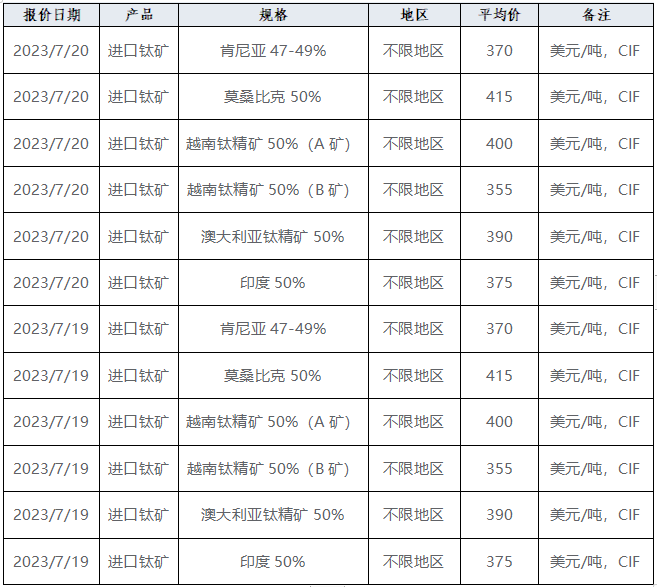產(chǎn)業(yè)發(fā)展及市場(chǎng)簡訊——鈦產(chǎn)業(yè)