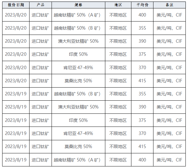 產(chǎn)業(yè)發(fā)展及市場(chǎng)簡訊—鈦產(chǎn)業(yè)